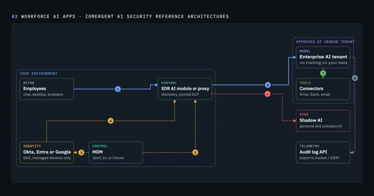 IOmergent workforce AI reference architecture: MDM and an EDR AI module or proxy steer employees to an approved enterprise AI tenant with SSO, while personal accounts and shadow AI are blocked.