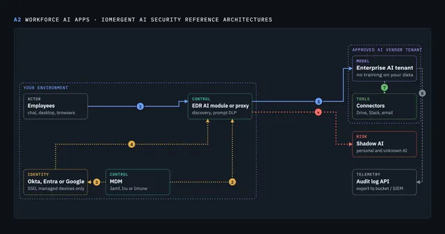 IOmergent workforce AI reference architecture: MDM and an EDR AI module or proxy steer employees to an approved enterprise AI tenant with SSO, while personal accounts and shadow AI are blocked.