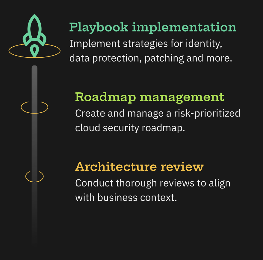 Cloud Security Posture timeline showing playbook implementation, roadmap management, and architecture review