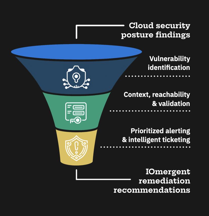 Continuous Assessment & Remediation funnel showing the process from cloud security posture findings through vulnerability identification, context validation, to prioritized alerting and IOmergent remediation recommendations